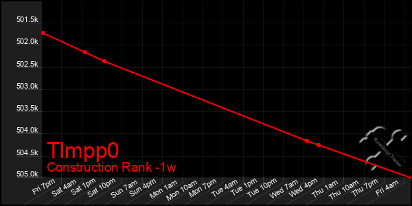 Last 7 Days Graph of Tlmpp0