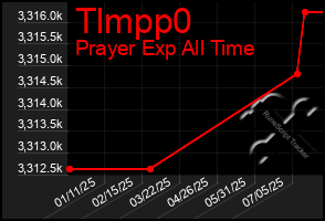 Total Graph of Tlmpp0