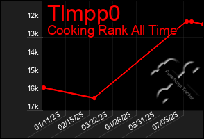 Total Graph of Tlmpp0