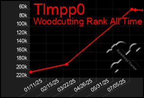 Total Graph of Tlmpp0