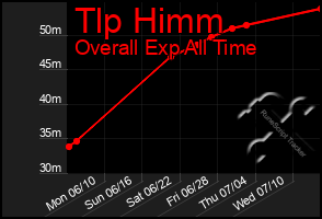 Total Graph of Tlp Himm