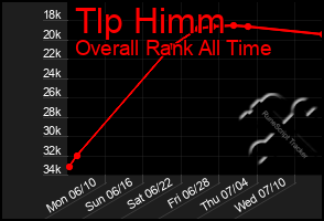 Total Graph of Tlp Himm