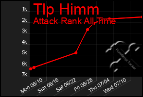 Total Graph of Tlp Himm