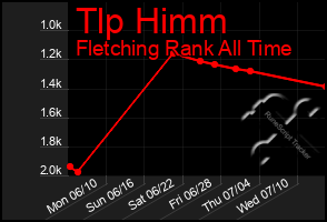 Total Graph of Tlp Himm