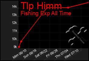Total Graph of Tlp Himm