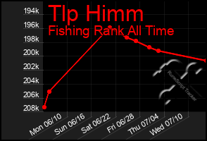 Total Graph of Tlp Himm