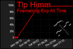 Total Graph of Tlp Himm