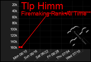 Total Graph of Tlp Himm