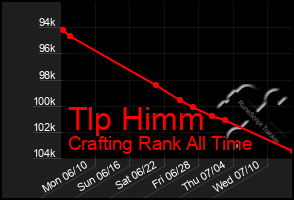 Total Graph of Tlp Himm