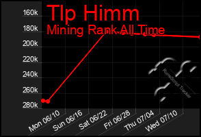 Total Graph of Tlp Himm