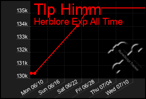 Total Graph of Tlp Himm