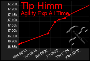 Total Graph of Tlp Himm