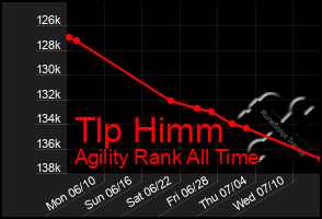 Total Graph of Tlp Himm