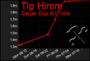 Total Graph of Tlp Himm