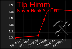 Total Graph of Tlp Himm