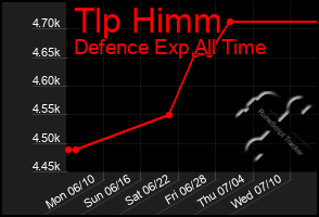 Total Graph of Tlp Himm