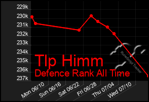 Total Graph of Tlp Himm