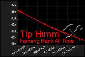 Total Graph of Tlp Himm