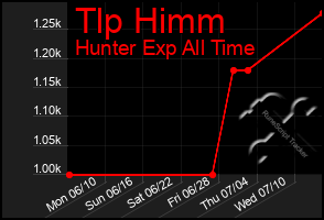 Total Graph of Tlp Himm