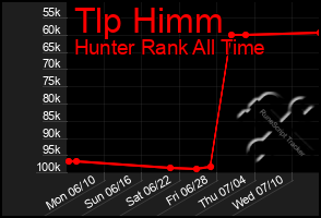 Total Graph of Tlp Himm