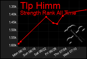 Total Graph of Tlp Himm