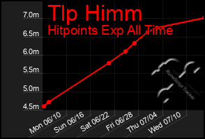 Total Graph of Tlp Himm