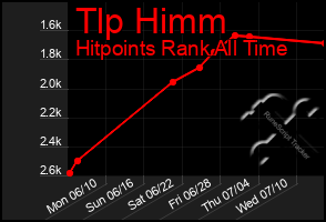 Total Graph of Tlp Himm