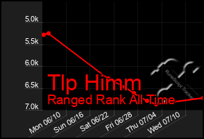 Total Graph of Tlp Himm