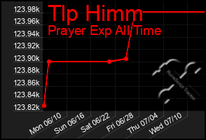 Total Graph of Tlp Himm