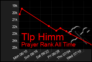 Total Graph of Tlp Himm