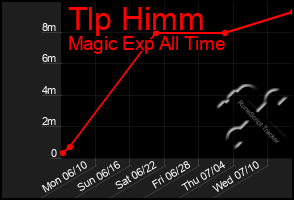 Total Graph of Tlp Himm
