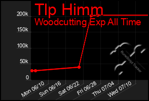 Total Graph of Tlp Himm