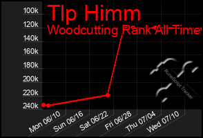 Total Graph of Tlp Himm