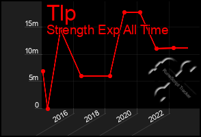 Total Graph of Tlp