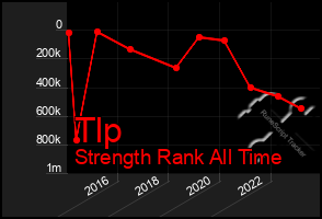 Total Graph of Tlp