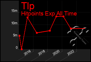 Total Graph of Tlp