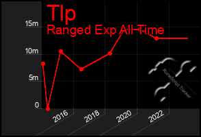 Total Graph of Tlp