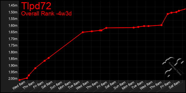 Last 31 Days Graph of Tlpd72