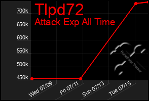 Total Graph of Tlpd72