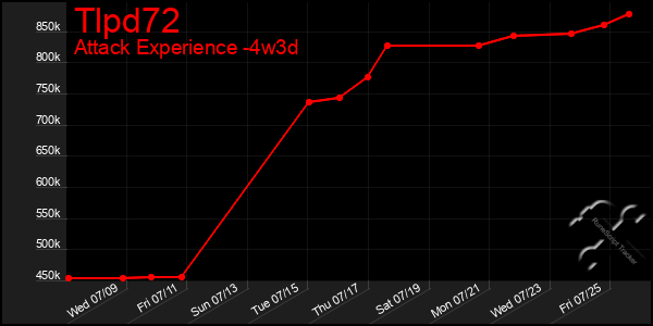 Last 31 Days Graph of Tlpd72