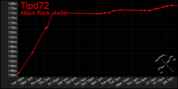 Last 31 Days Graph of Tlpd72