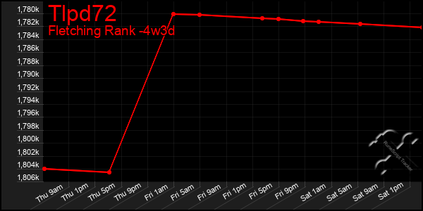 Last 31 Days Graph of Tlpd72