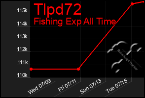 Total Graph of Tlpd72