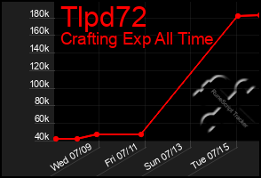 Total Graph of Tlpd72