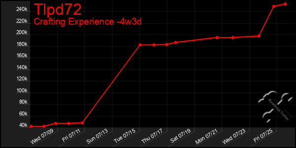 Last 31 Days Graph of Tlpd72