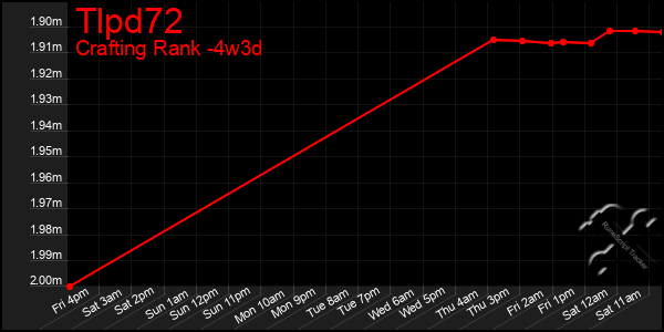 Last 31 Days Graph of Tlpd72