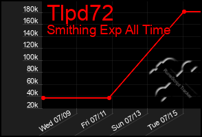Total Graph of Tlpd72