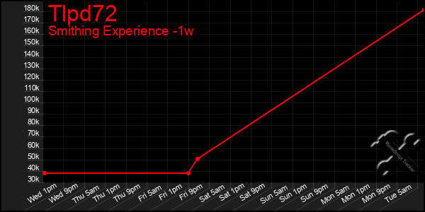 Last 7 Days Graph of Tlpd72