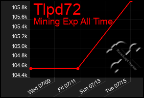 Total Graph of Tlpd72