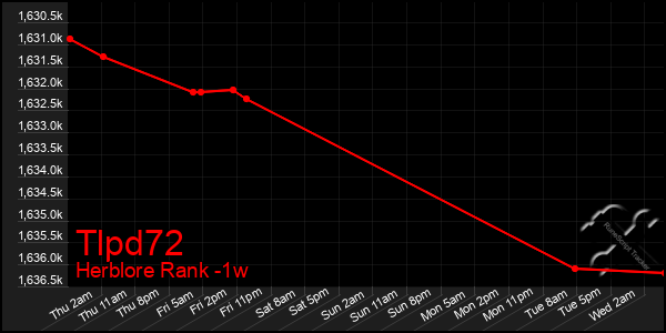 Last 7 Days Graph of Tlpd72